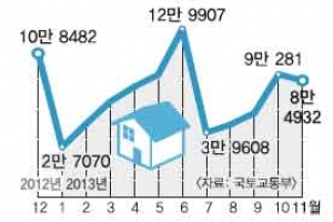 지난달 주택 거래량 전년비 17.9% 증가