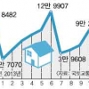 지난달 주택 거래량 전년비 17.9% 증가