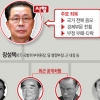 [北 장성택 전격 처형] 당 행정부 측근 살생부 ‘0순위’