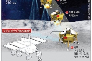 달착륙 中 ‘창어3호’ 탐사차량 분리도 성공