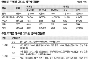 내년 1분기 아파트 입주 전국 5만 947가구 풍성