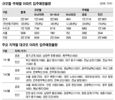 내년 1분기 아파트 입주 전국 5만 947가구 풍성