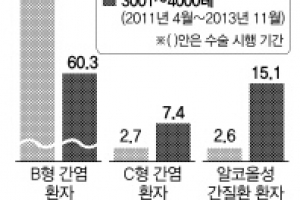 C형 간염·알코올성 간질환 따른 간 이식 급증