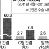 C형 간염·알코올성 간질환 따른 간 이식 급증
