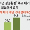 기업 80% “내년에도 긴축·올 수준 유지”