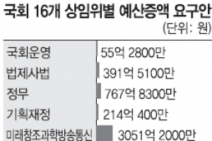 올해도 어김없이 ‘예산 부풀리기’ 상임위 증액 요구안 9조원대
