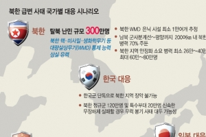 “北 내부 엘리트 권력투쟁… 붕괴 본격화, 탈북 난민 300만명…중국이 최대 변수”