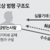 2조원대 가짜 세금계산서 점조직 발행