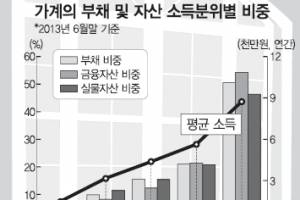 [한국은행과 함께하는 톡톡 경제 콘서트] <9>국내 가계부채 1000조원 눈앞… 괜찮을까