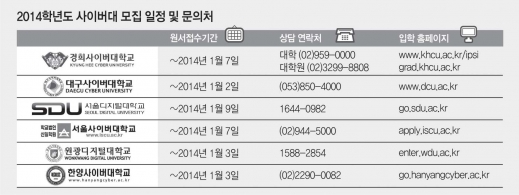 교육과정·명성 탄탄… 사이버大 노려라