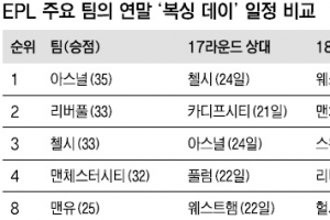[프리미어리그] 빡빡한 ‘복싱데이’ 맨유만 표정 관리