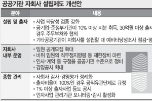방만·부실 표본 공공기관 자회사 관리 사각 없도록 제도 보완 권고