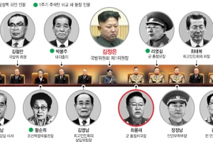 [‘김정은 시대’ 2막 개막] 2인자 左룡해, 내각은 右봉주… 드러난 ‘김정은 시즌2’ 핵심권력