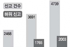 전북 환경신문고 허위신고에 몸살