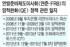 美 양적완화 축소 땐 100억~150억弗 전망