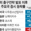[美 출구전략 개시] 원·달러 8.8원 상승… 국고채 금리는 보합세