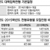 내년 대입 수시 비중 첫 감소