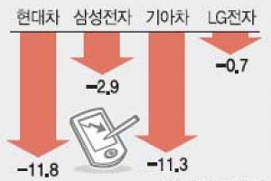 [증시 전망대] 美 출구전략에 엔저 가속…수출株 경쟁력 우려 요동