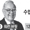 버핏 올해 수입 1위…하루 393억원 벌어
