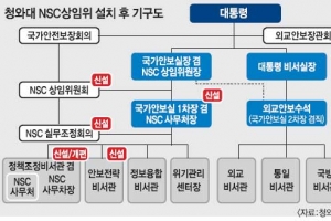 NSC 상임위·사무처 설치…주1회 현안 조율 靑 보고