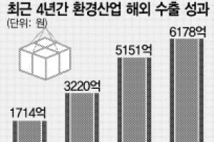 세계경제 침체에도 환경산업 수출 작년보다 20% ‘쑥쑥’
