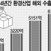 세계경제 침체에도 환경산업 수출 작년보다 20% ‘쑥쑥’