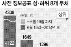 기재부, 사전 정보공표 68건 꼴찌