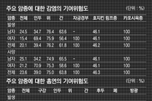 암 사망자 2명 중 1명, 감염·흡연이 원인이었다