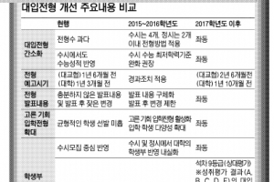예비 고3, 수시만큼 정시에 관심 갖고 문제는 개념 이해 후에 풀자