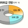 “새해 아파트값 보합세 띨 것” 51%