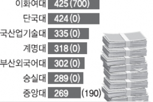 등록금으로 수백억대 건물 짓는 ‘불량 사립대’