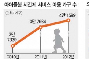 ‘아이돌봄’ 지원 갑자기 뚝… 엄마들 골탕
