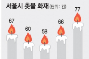 “촛불화재 조심하세요”