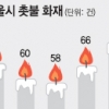 “촛불화재 조심하세요”