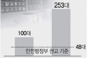 253대당 관제인력 1명뿐 전주 CCTV ‘있으나 마나’