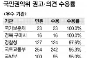 행정기관 민원 개선권고 수용률 87%
