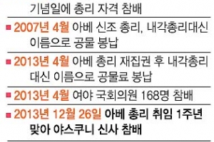 나카소네·하시모토·고이즈미·아베… 4명 공식 참배
