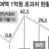 연봉 1억 넘는 봉급자 41만 5000명