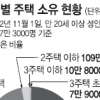 성인 10명 중 7명 무주택