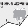 53대1 국가직 9급, 합격자 미달 사태