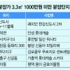 서울서 1시간내 ‘1000만원 미만’ 실속 알짜 많다