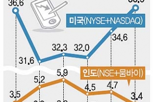 [글로벌 증시] 선진국·신흥국 시총 ‘양극화’