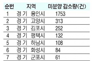 전세대란에 서울 접경지역 미분양 급감
