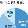 [신년 여론조사-광역단체장 평가] “국정안정” 44% “중간평가” 43%…男 ‘국정안정’·女 ‘중간평가’ 많아