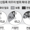 국민 70% “공직자 재산등록 의무 대상 넓혀야”