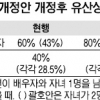 배우자, 유산 최대 80%까지 상속받는다