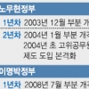 정권별 2년차 개각 비교