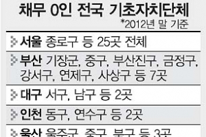 ‘부채 0’ 지자체들