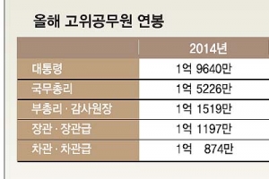 박근혜, 연봉인상분 반납 진짜 이유 알고보니…