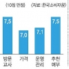 어린이학습지 교재 만족·가격 불만… 경차 디자인 점수 높고 기능성 낮아